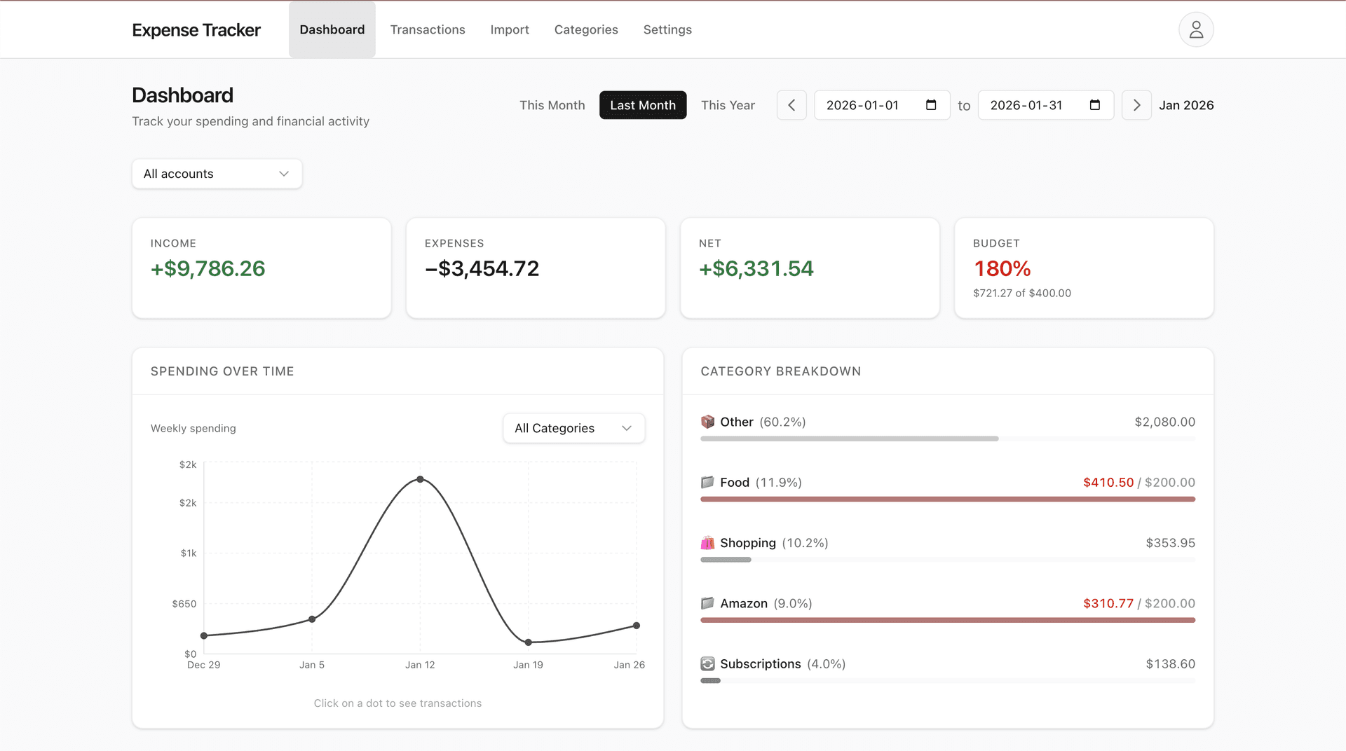 Dashboard showing spending overview